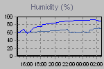 Humidity Graph Thumbnail