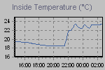 Inside Temperature Graph Thumbnail