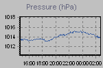 Pressure Graph Thumbnail
