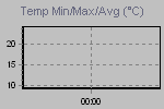 Temp Min/Max Graph Thumbnail
