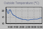 Temperature Graph Thumbnail