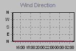 Wind Direction Thumbnail